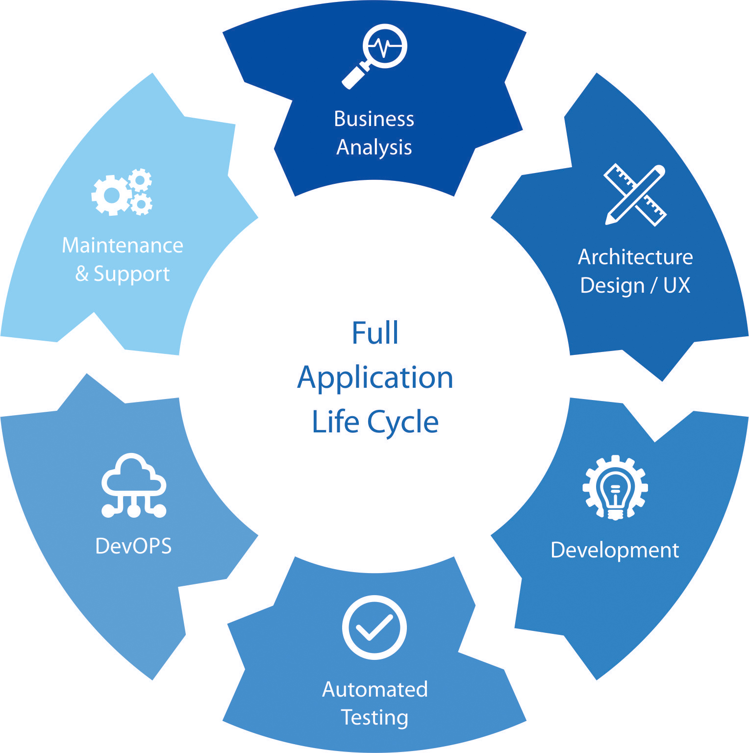 Full Application Life Cycle Codespring Software Development And 